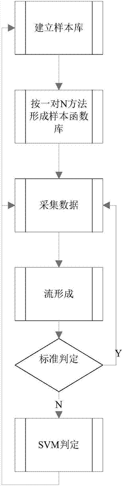 Support vector machine based dedicated network flow classification method