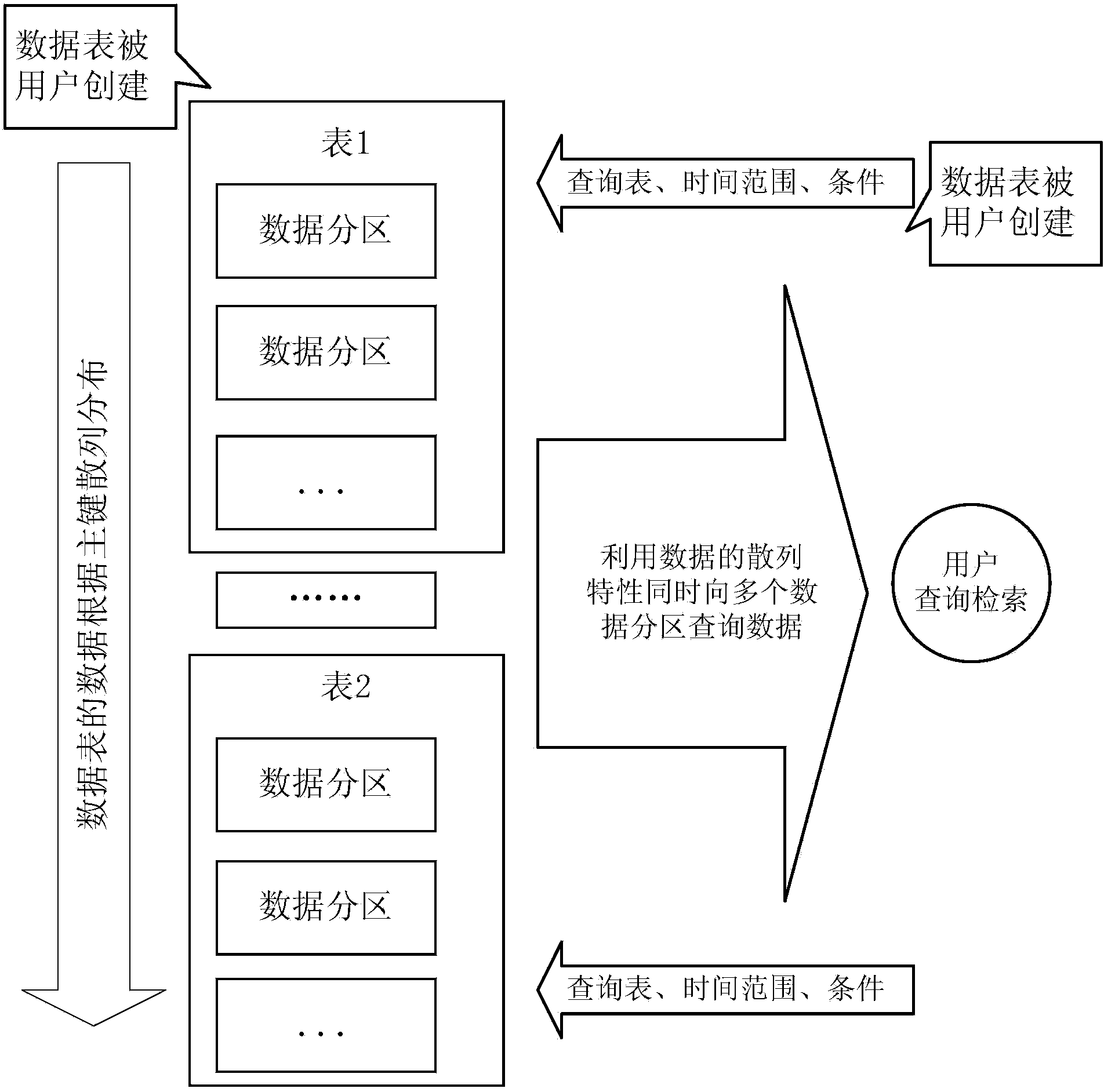Data structure based on cloud computing database system