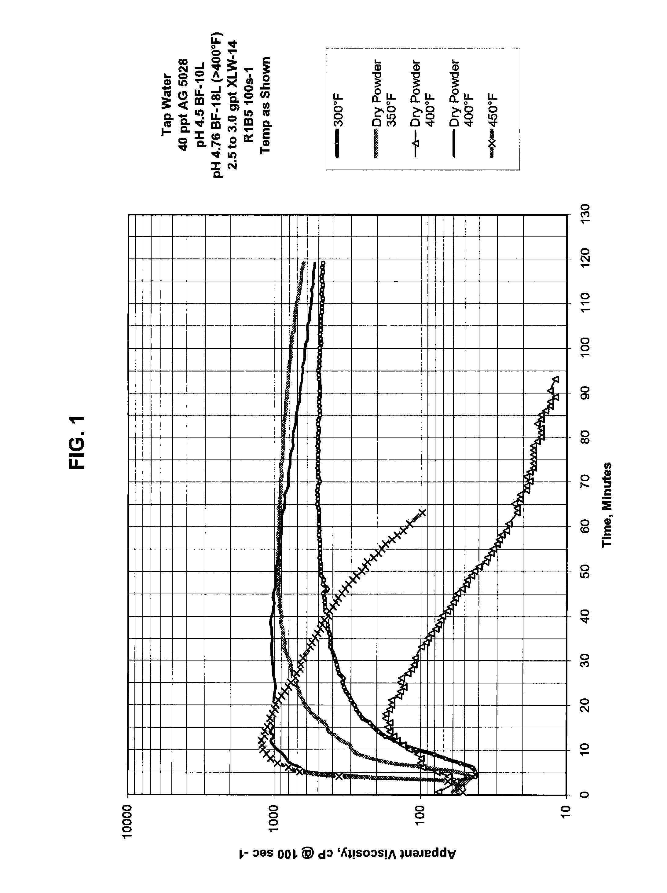 Method of fracturing with phenothiazine stabilizer