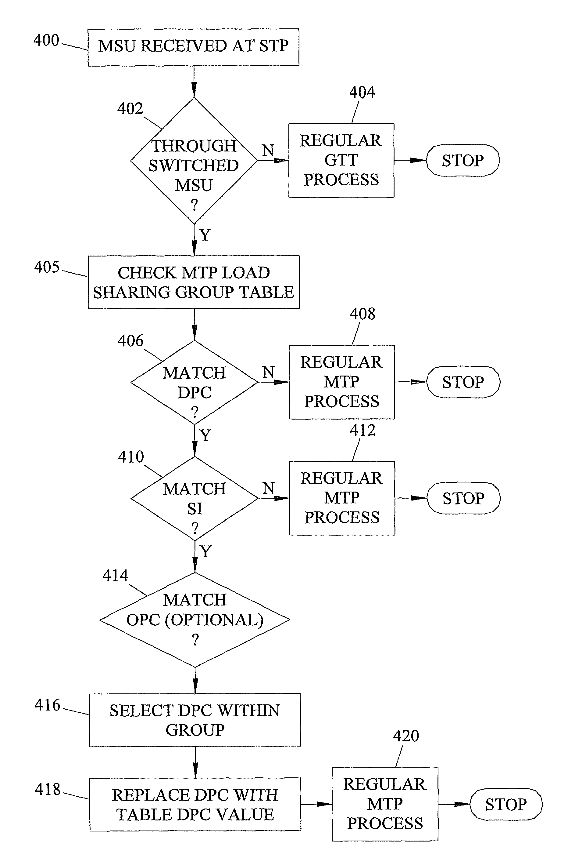 Methods and systems for message transfer part (MTP) load sharing using MTP load sharing groups