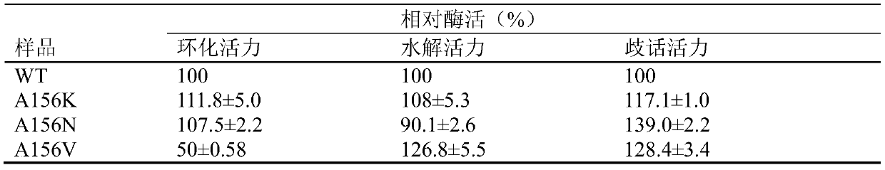 A kind of cyclodextrin glucosyltransferase and its preparation method