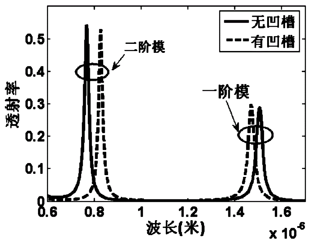 Method for regulating free spectral range by equilong rectangular cavity surface plasma band pass filter