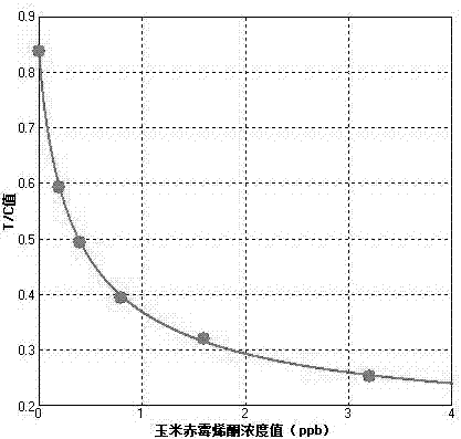 Test paper card for synchronously detecting zearalenone and aflatoxin B1, and preparation and detection method