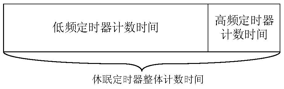 A low-power and accurate sleep timer circuit and method