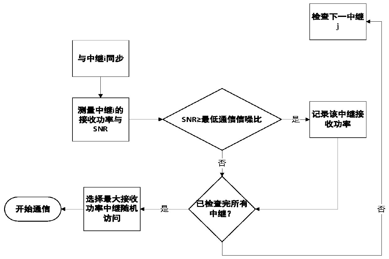 Relay selection method in millimeter wave communication system