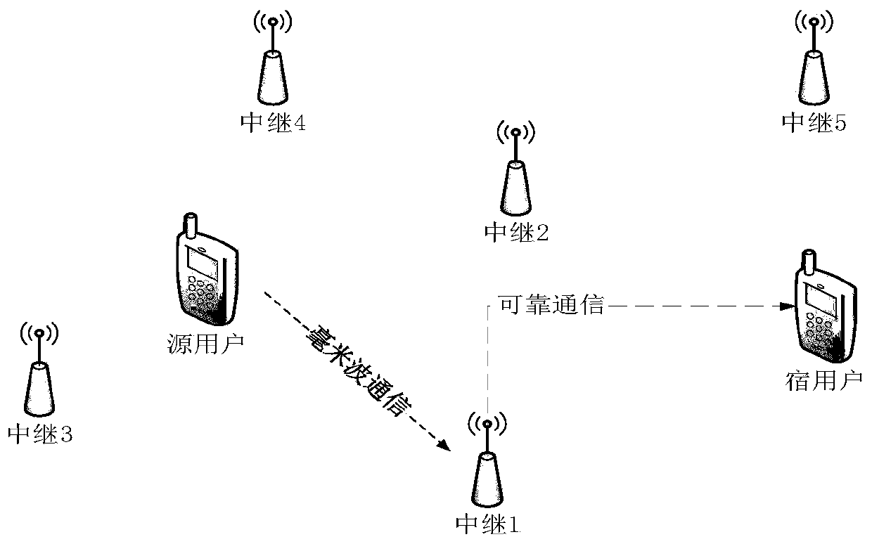 Relay selection method in millimeter wave communication system