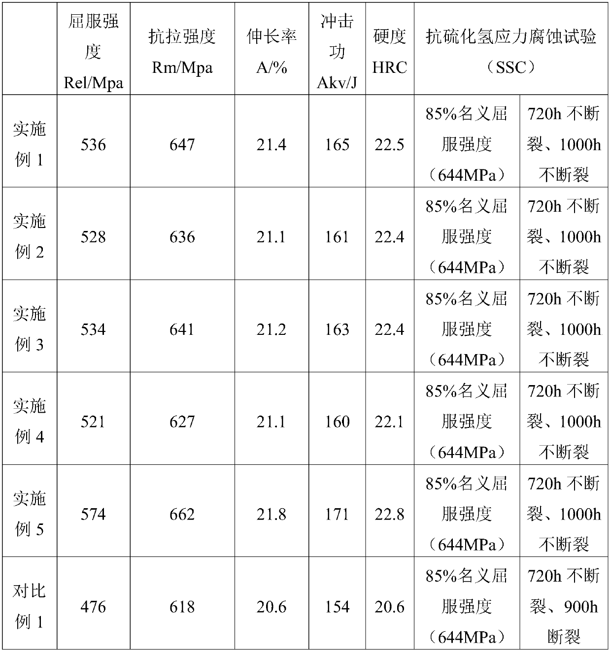 Treatment method of high strength corrosion resistant steel pipe