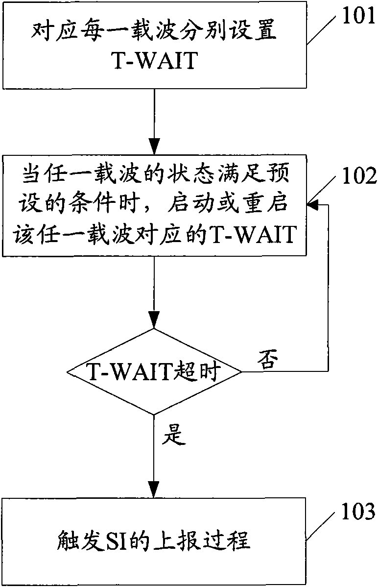 Method and device for triggering reporting of scheduling information (SI) in multi-carrier system