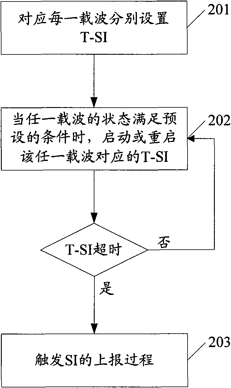Method and device for triggering reporting of scheduling information (SI) in multi-carrier system