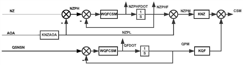 Differential extraction, construction and synchronization method of flight control stability augmentation controlled variable