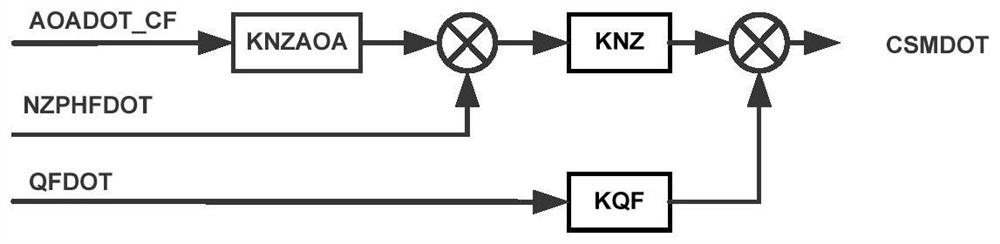 Differential extraction, construction and synchronization method of flight control stability augmentation controlled variable