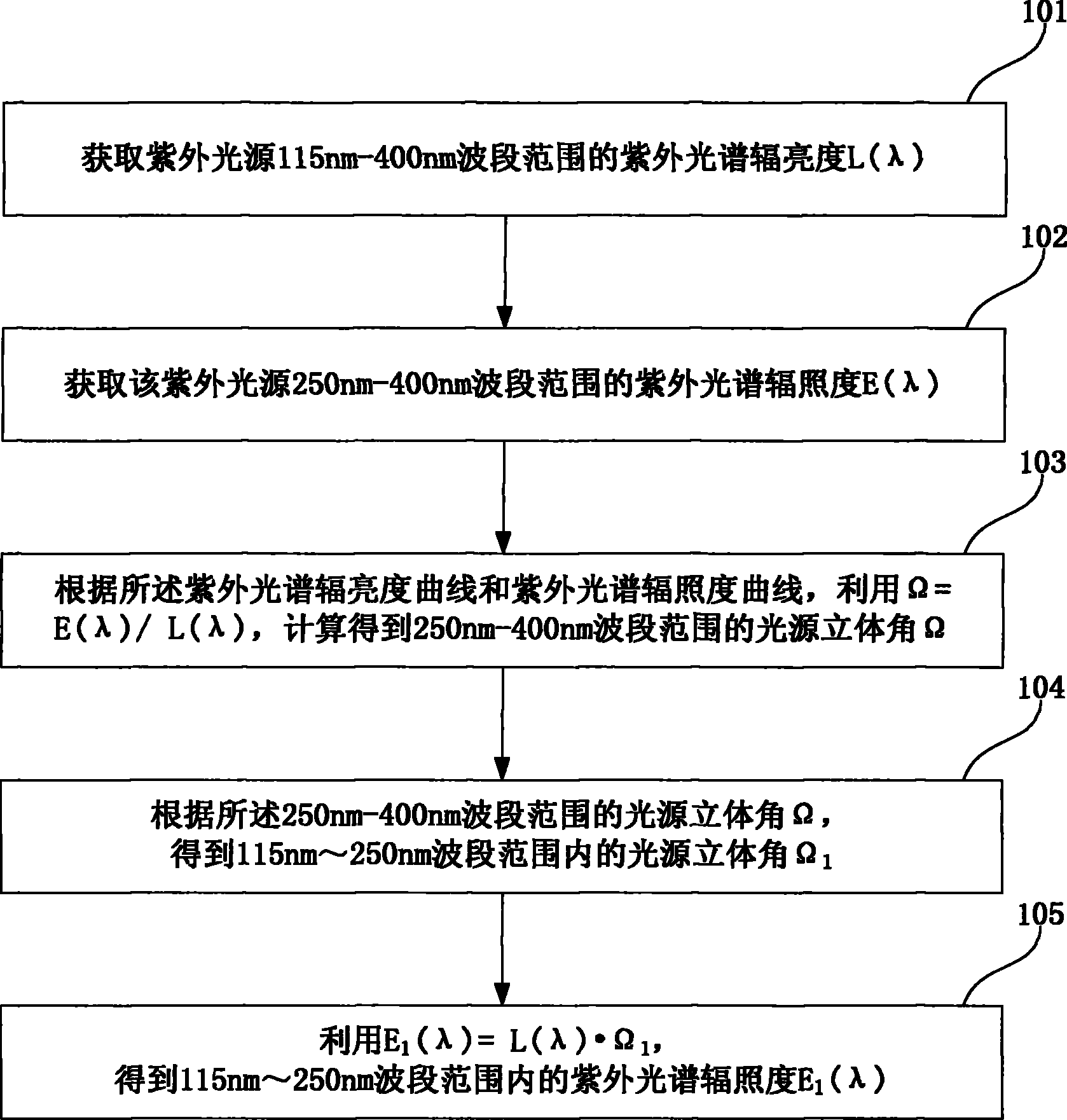 Method and system for calibration of vacuum ultraviolet spectrum irradiance