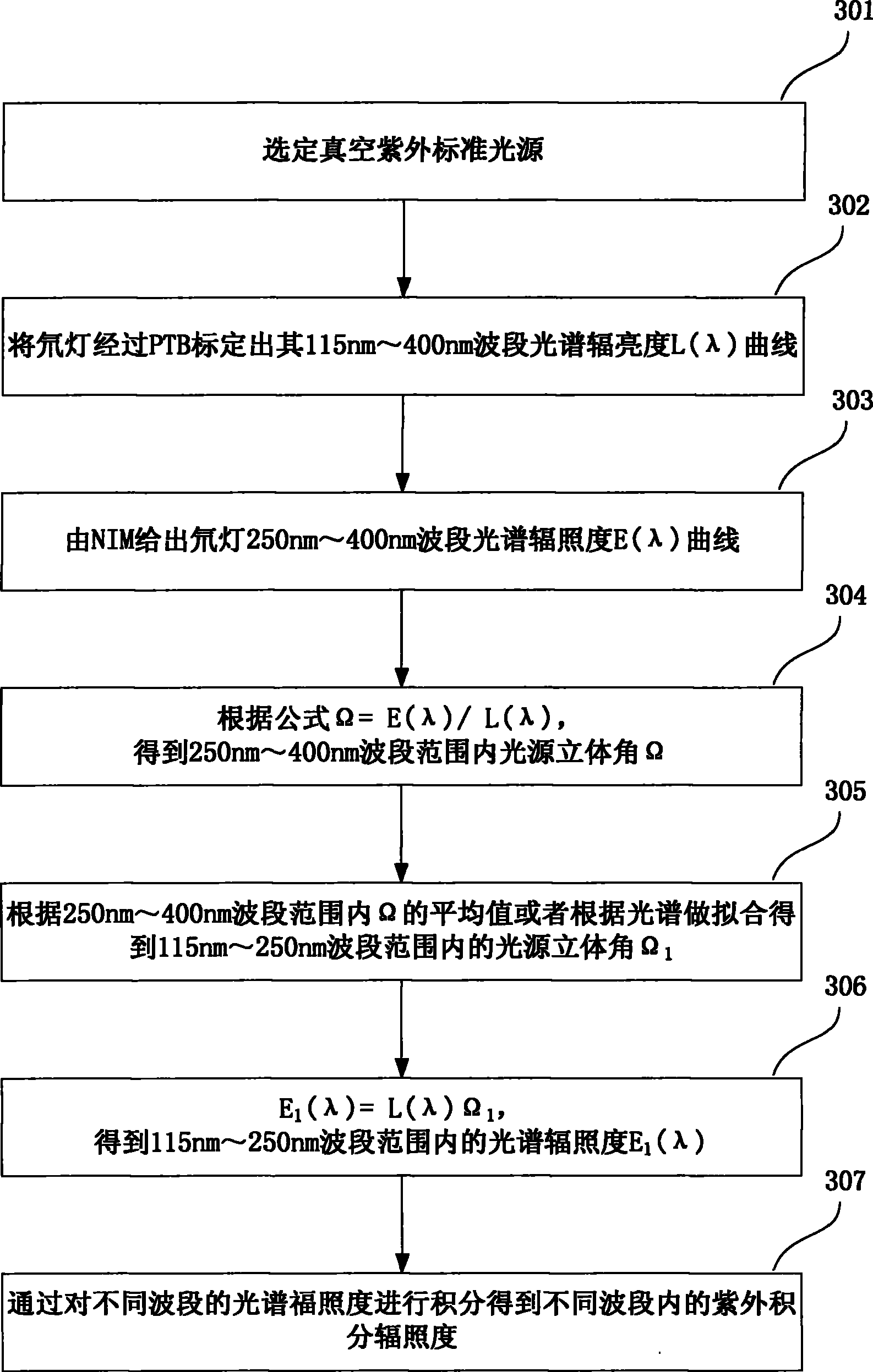 Method and system for calibration of vacuum ultraviolet spectrum irradiance