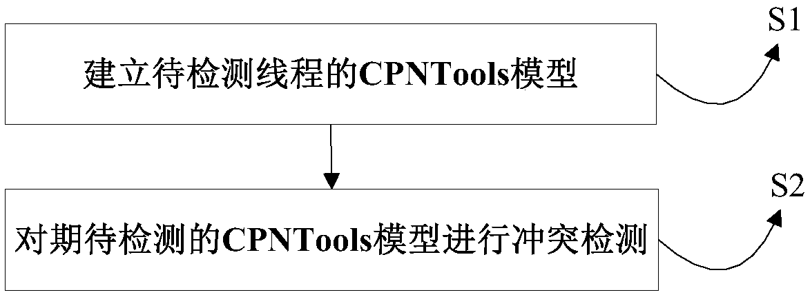 Software thread conflict detection method based on CPNtools (Colored Petri Nets tools)