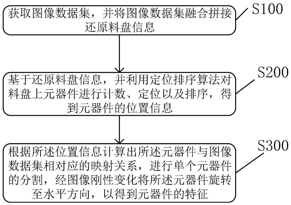 Method and system for counting, sorting and feature extraction based on charging tray components