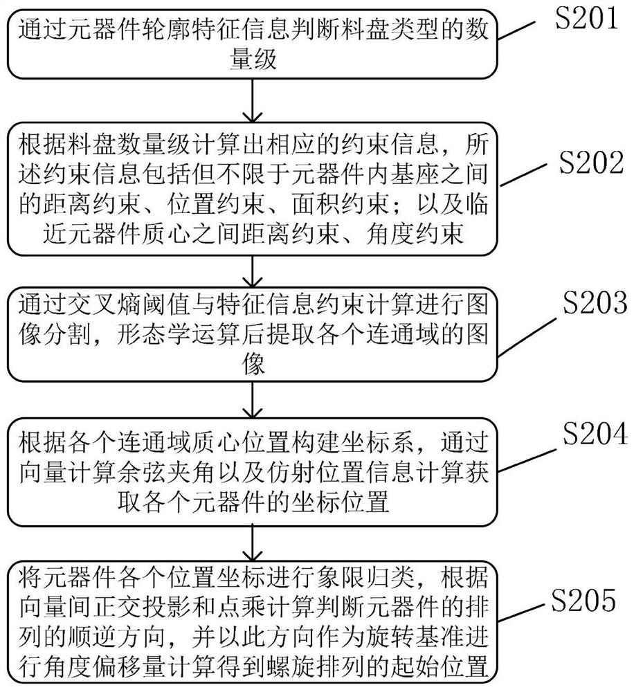 Method and system for counting, sorting and feature extraction based on charging tray components