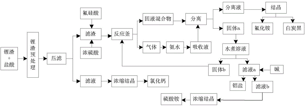 Method for production of chemical raw materials by comprehensive utilization of lithium slag