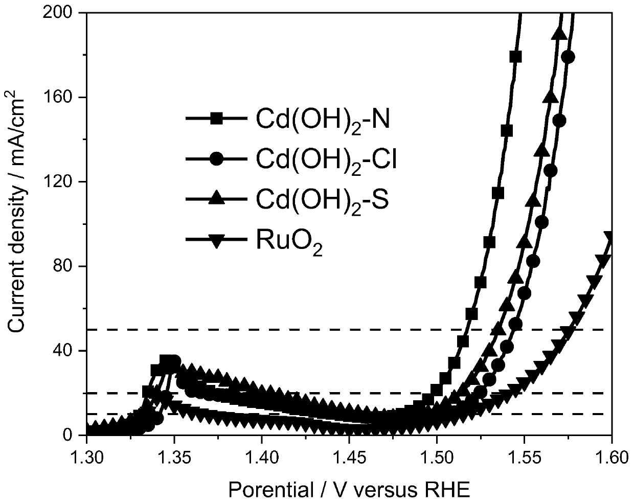 Electrochemical catalyst for oxygen evolution reaction, and preparation method and application thereof