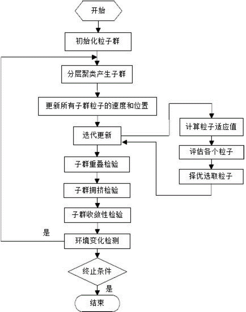 Dynamic environment optimization method based on random drift particle swarm optimization algorithm