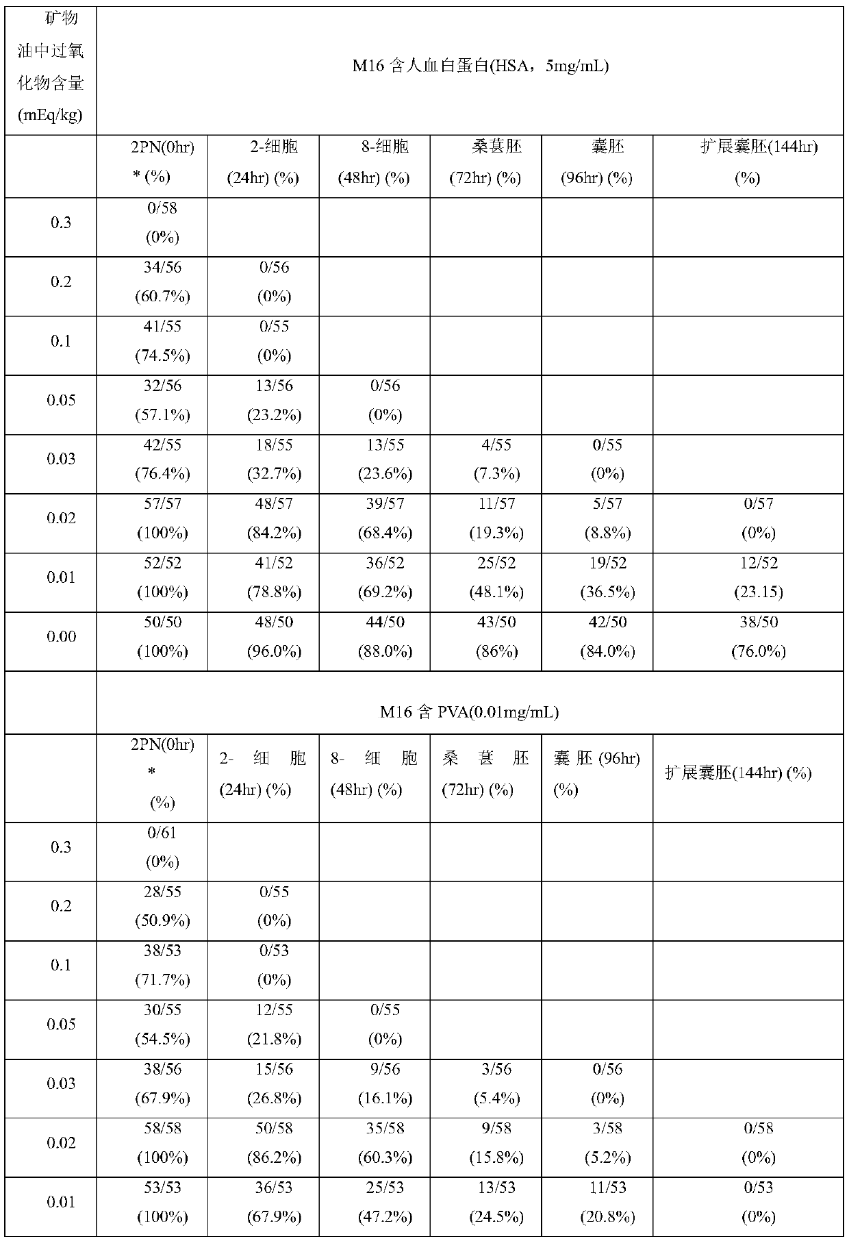 Safety detection method for culture oil for assisted reproductive technology