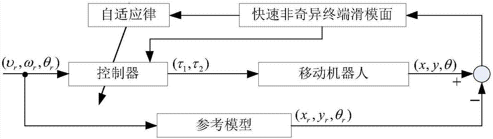 Variable structure adaptive trajectory tracking control method of mobile robot