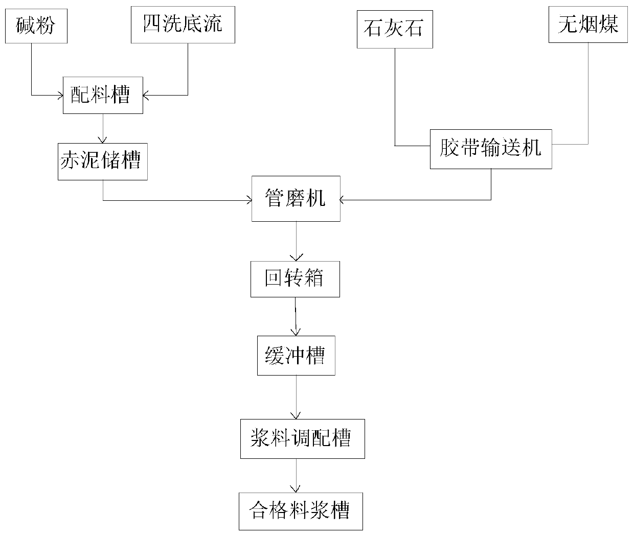 Clinker for producing alumina by series method and process thereof