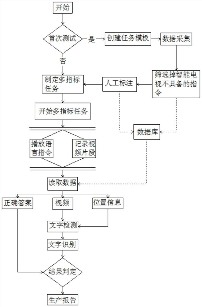 Intelligent testing device for household intelligent television