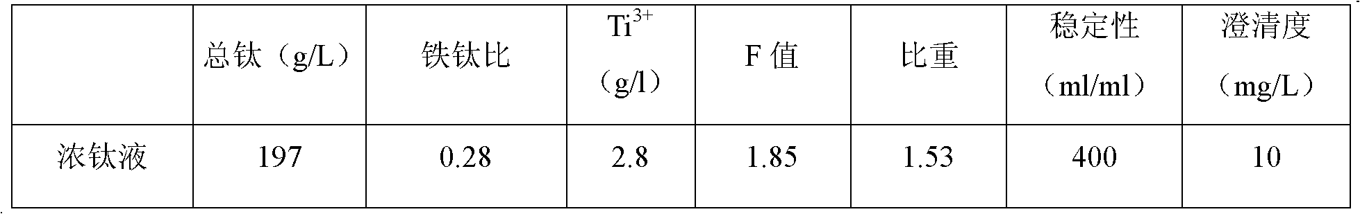 Production method of high-resistivity titanium dioxide