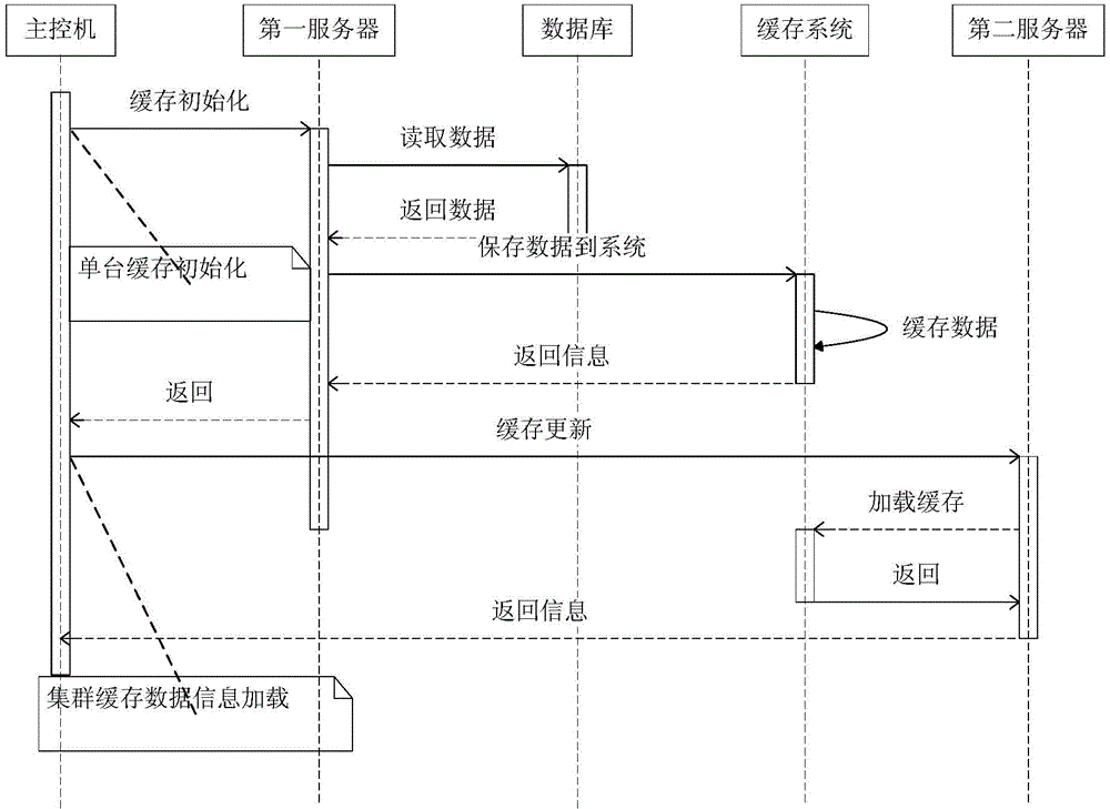 Data loading method for clustering system, data loading device for clustering system and clustering system