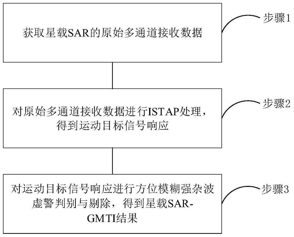 Azimuth ambiguity strong clutter elimination method based on satellite-borne SAR-GMTI