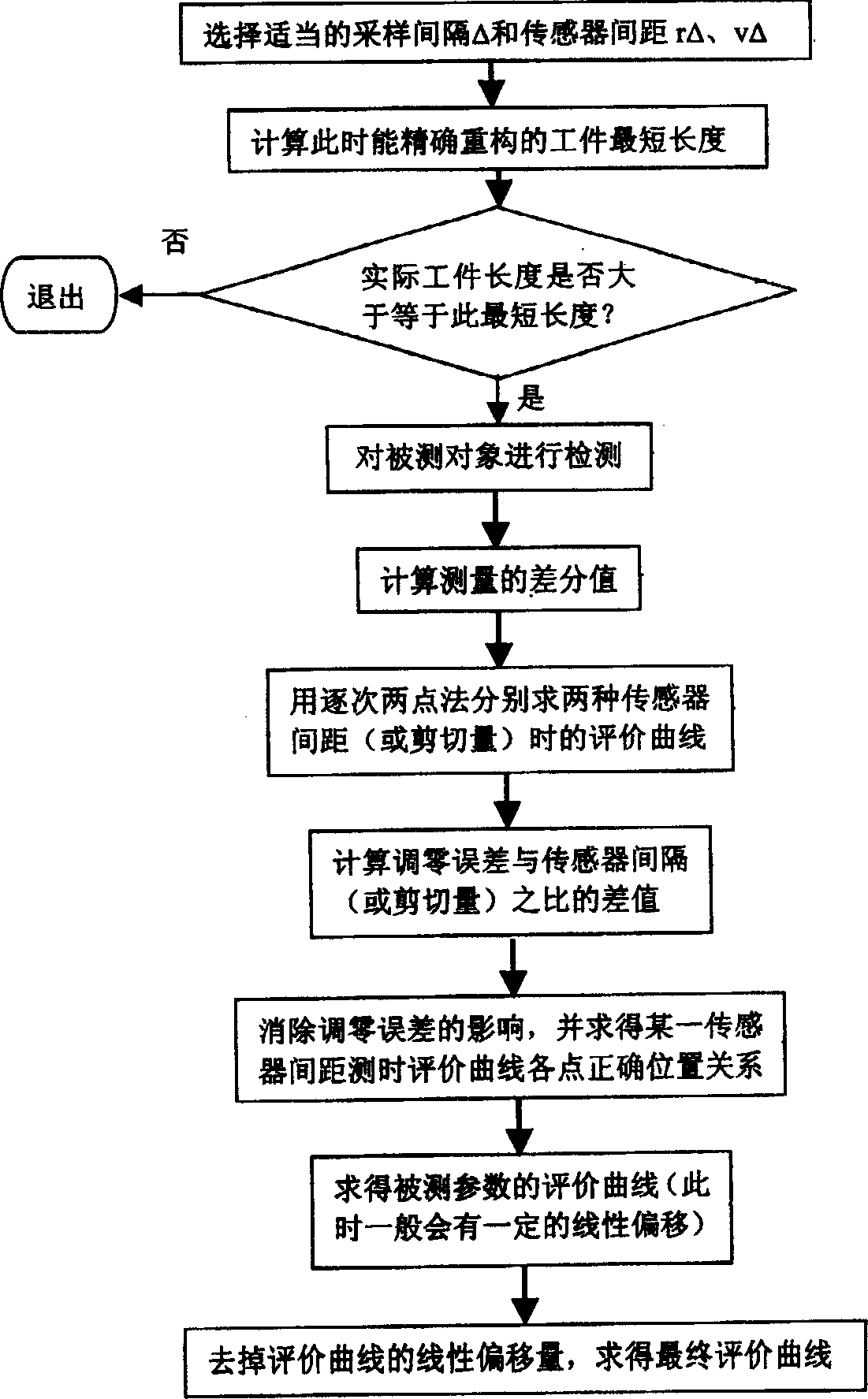 Method for utilizing time domain method to make difference measurement of accurate reconfiguration