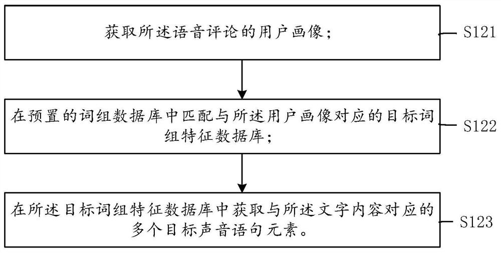 Voice comment conversion method, system, medium and electronic device