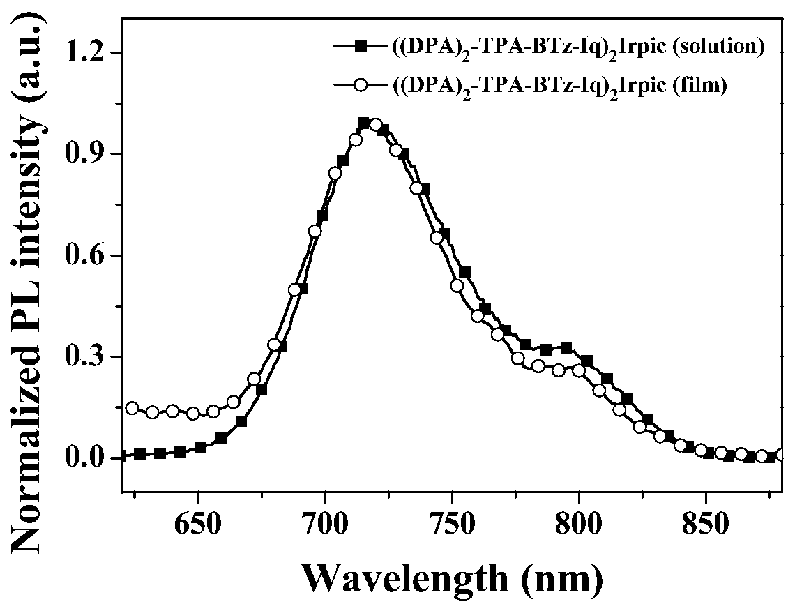 D-A type aromatic ring conjugated dendritic ring metal iridium complex and application thereof