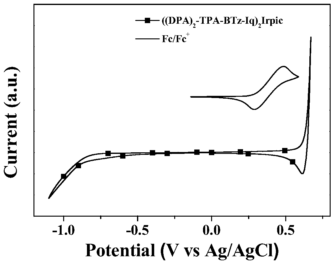 D-A type aromatic ring conjugated dendritic ring metal iridium complex and application thereof