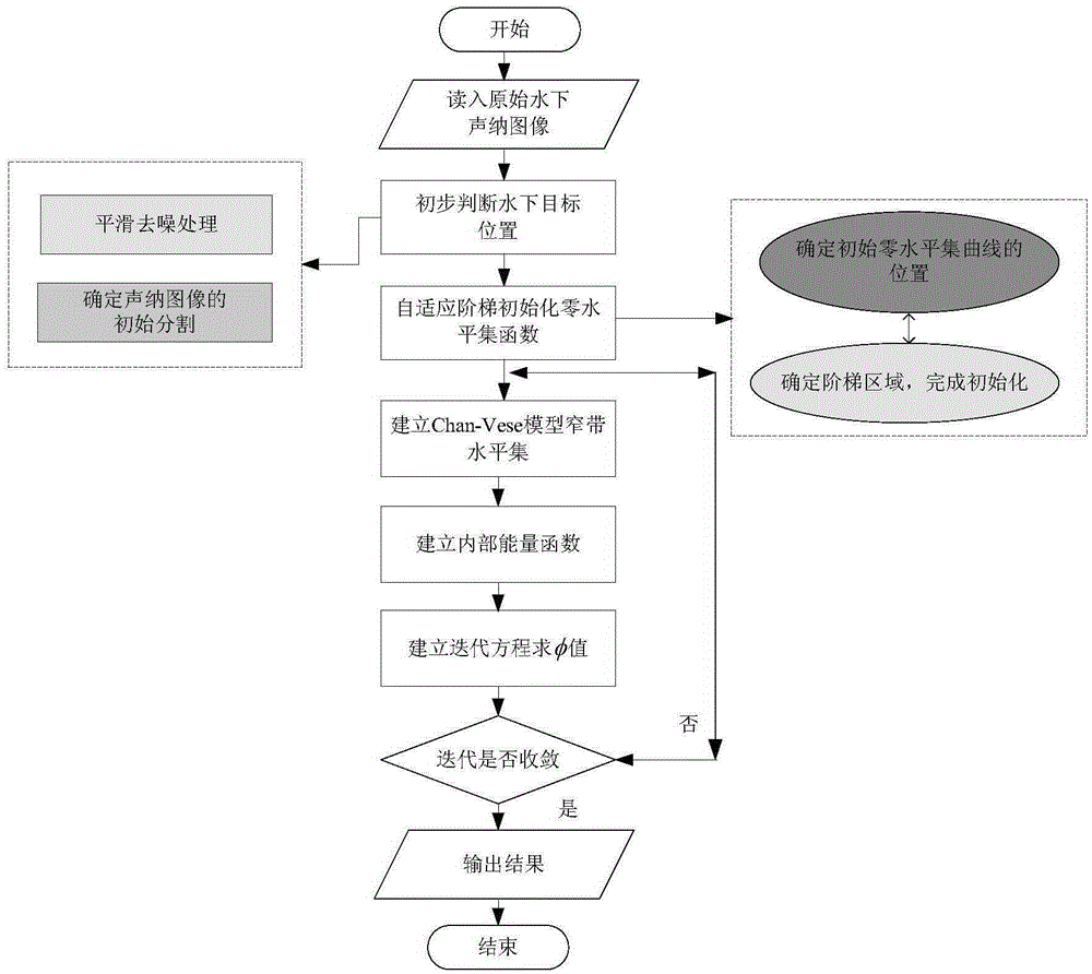 Narrowband Chan-Vese model underwater multi-object segmentation method for adaptive step initialization