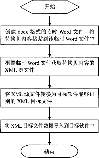 A method and system for copying and pasting content of a word file with format