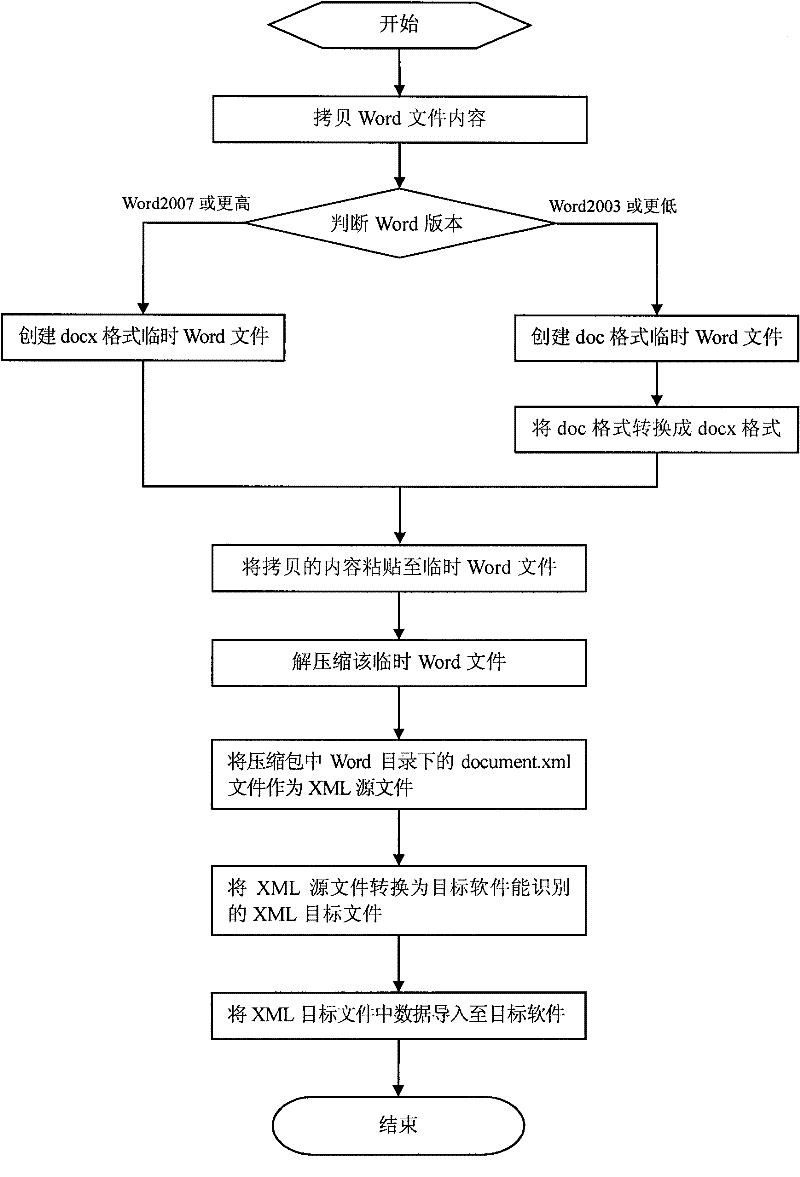 A method and system for copying and pasting content of a word file with format