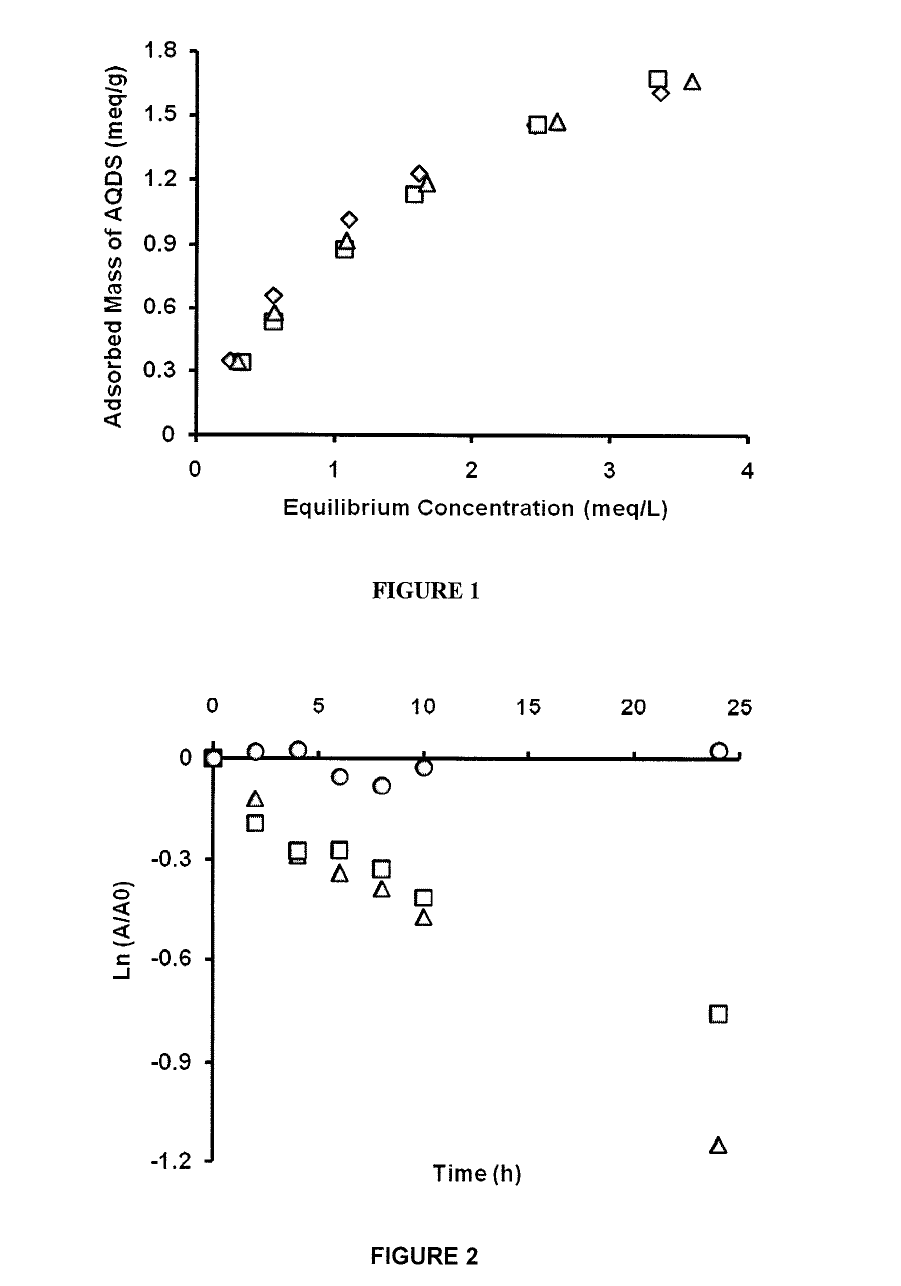 Immobilized redox mediators for the treatment of contaminated waters and gas emissions