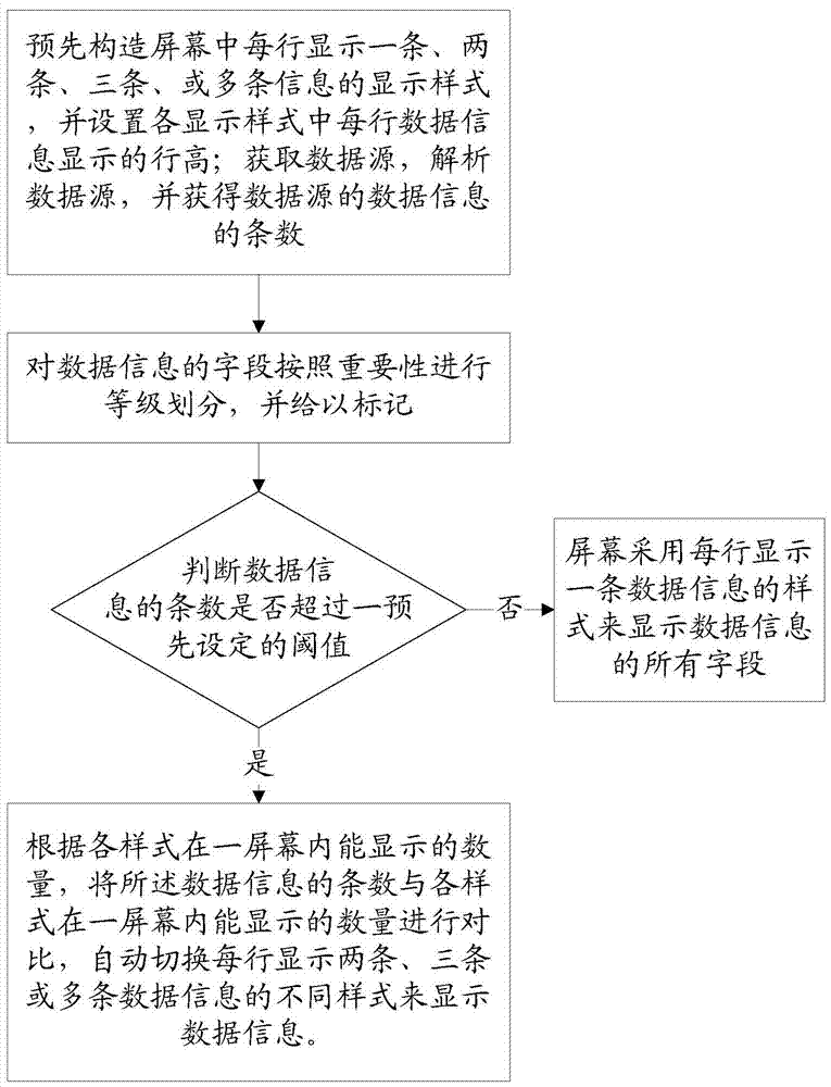 A method and system for switching real-time data display styles