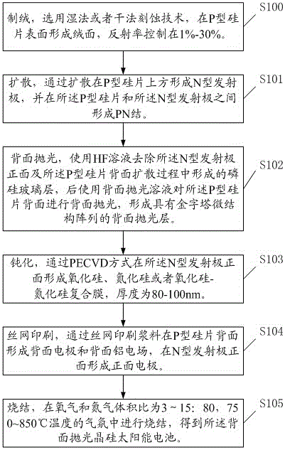 A kind of back polished crystalline silicon solar cell and its preparation process