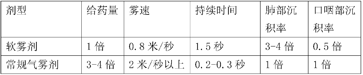 Tiotropium bromide aerosol composition and preparation method thereof