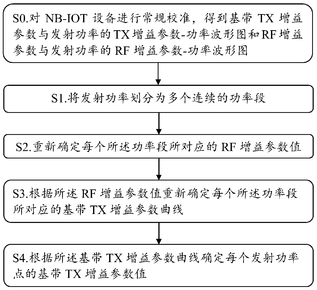 Transmitting power point calibration method for NB-IOT equipment and storage medium