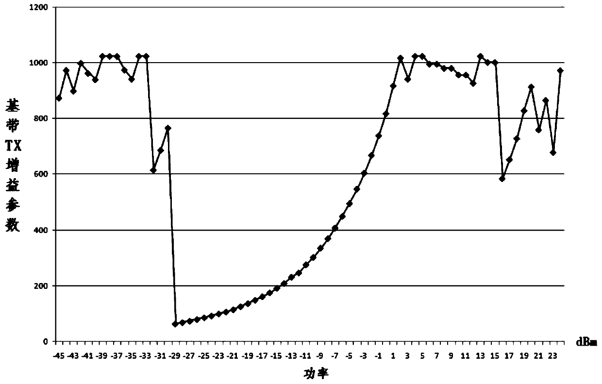 Transmitting power point calibration method for NB-IOT equipment and storage medium