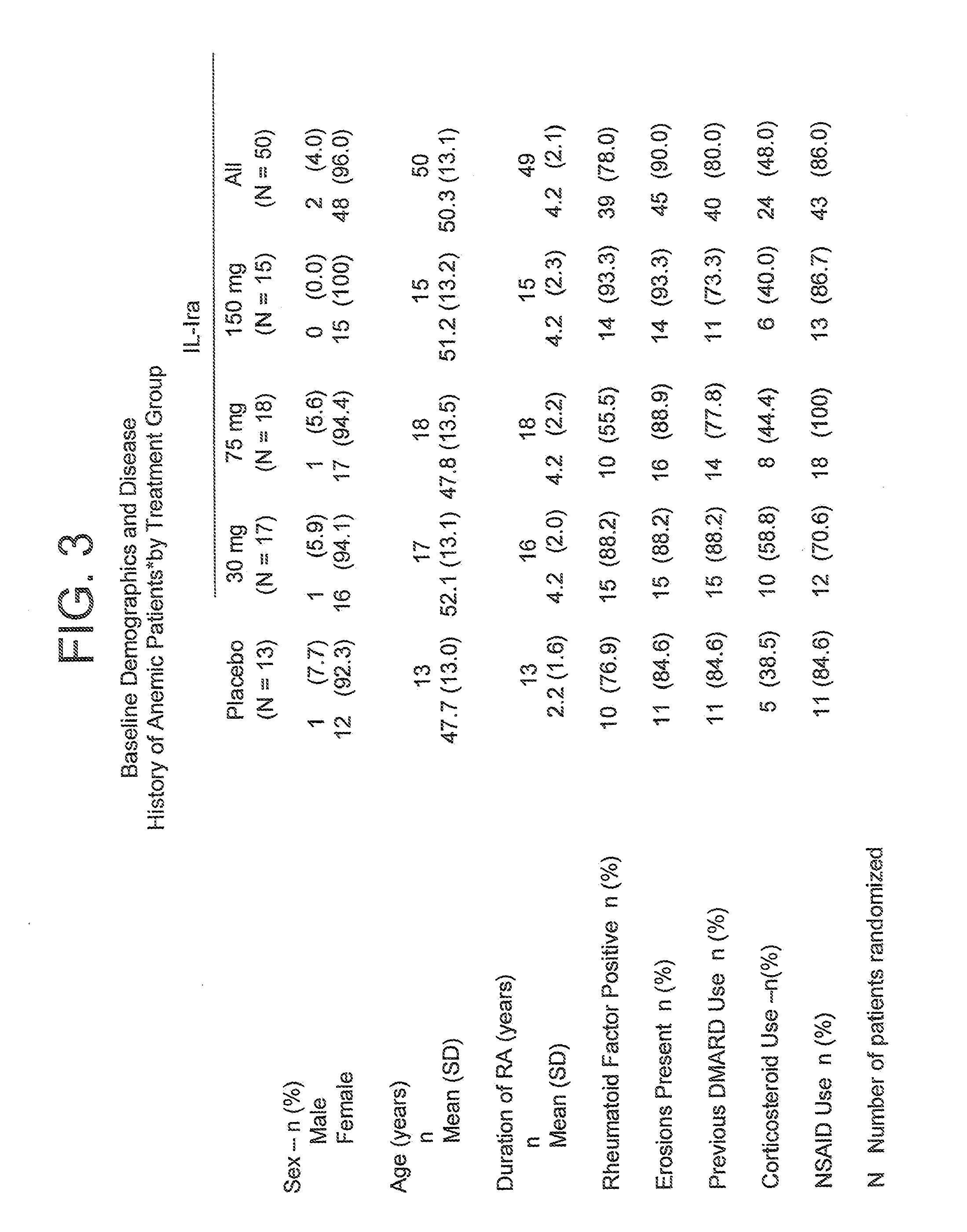 METHOD OF TREATING ANEMIA BY ADMINISTERING IL 1ra