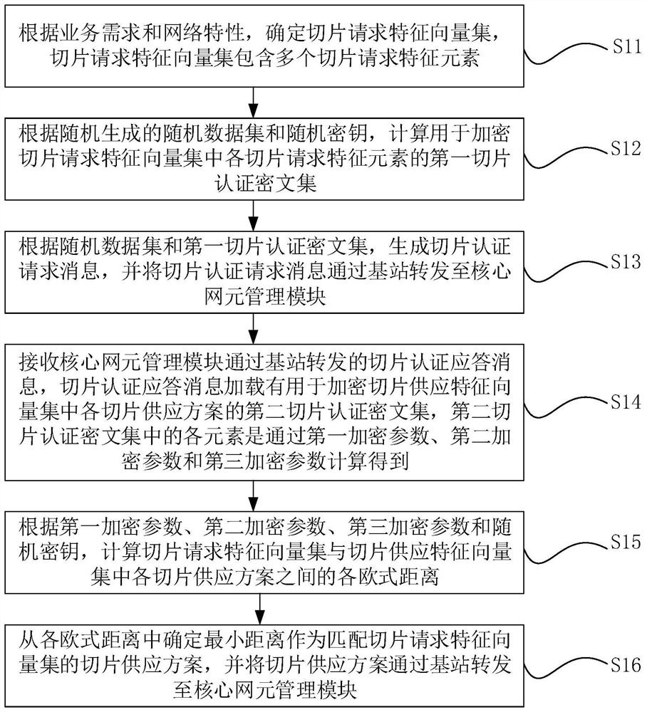 Electric power 5G network slice authentication message matching method and device based on edge calculation