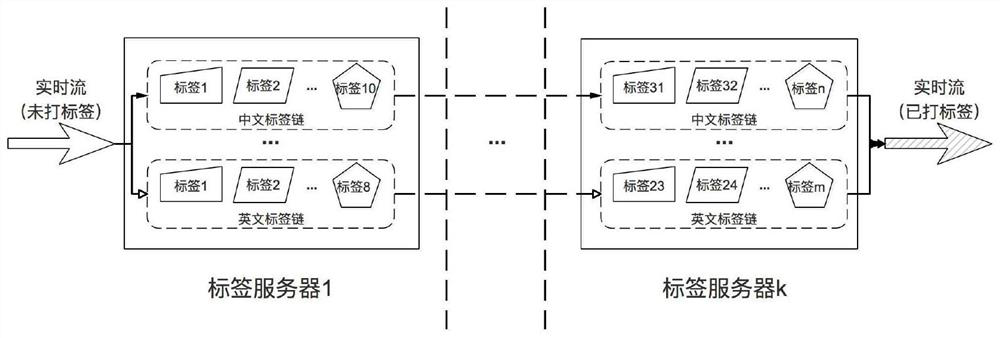 A Dynamically Scalable Real-time Stream Labeling System