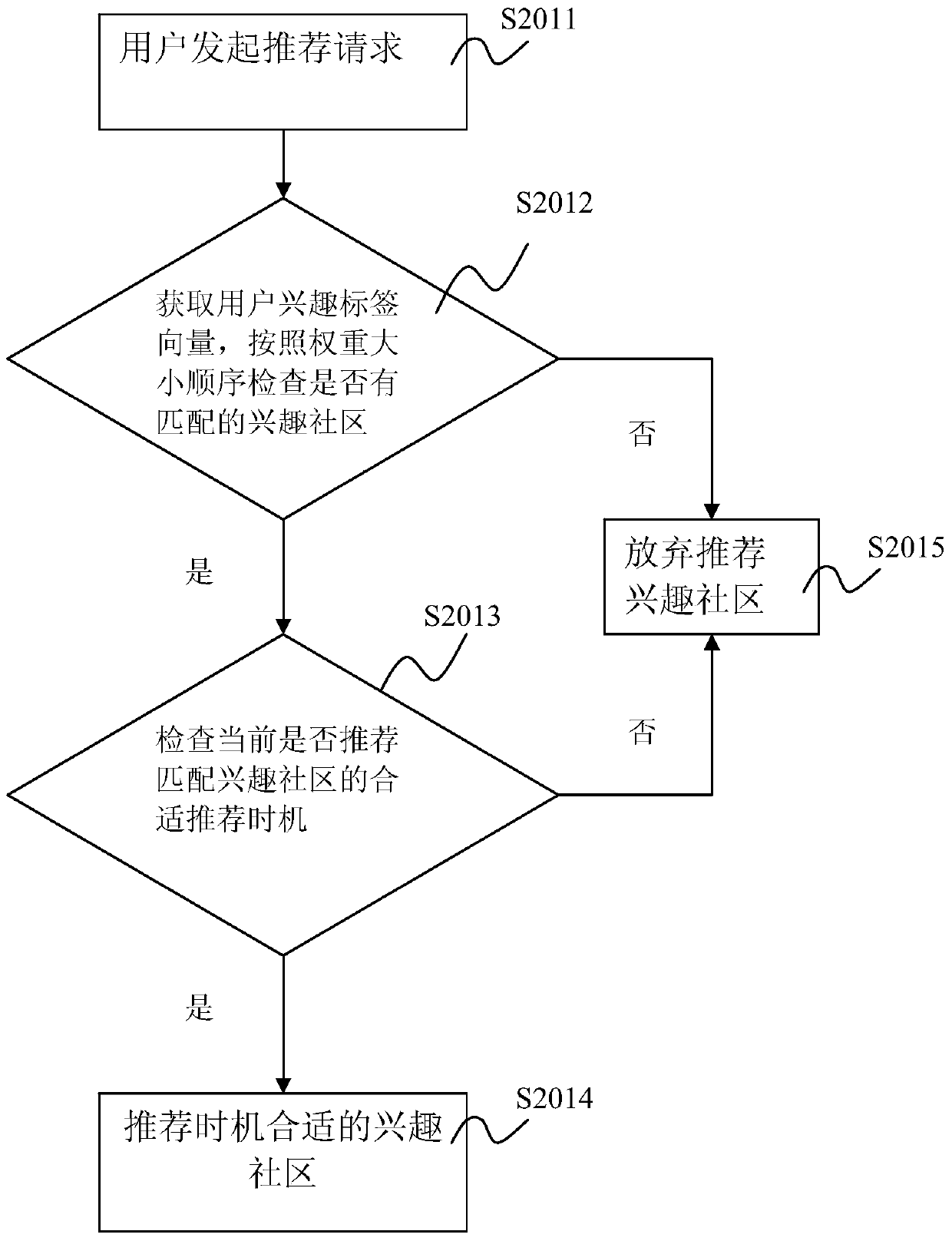 A Recommendation-Based User Guidance Method for Interest Community