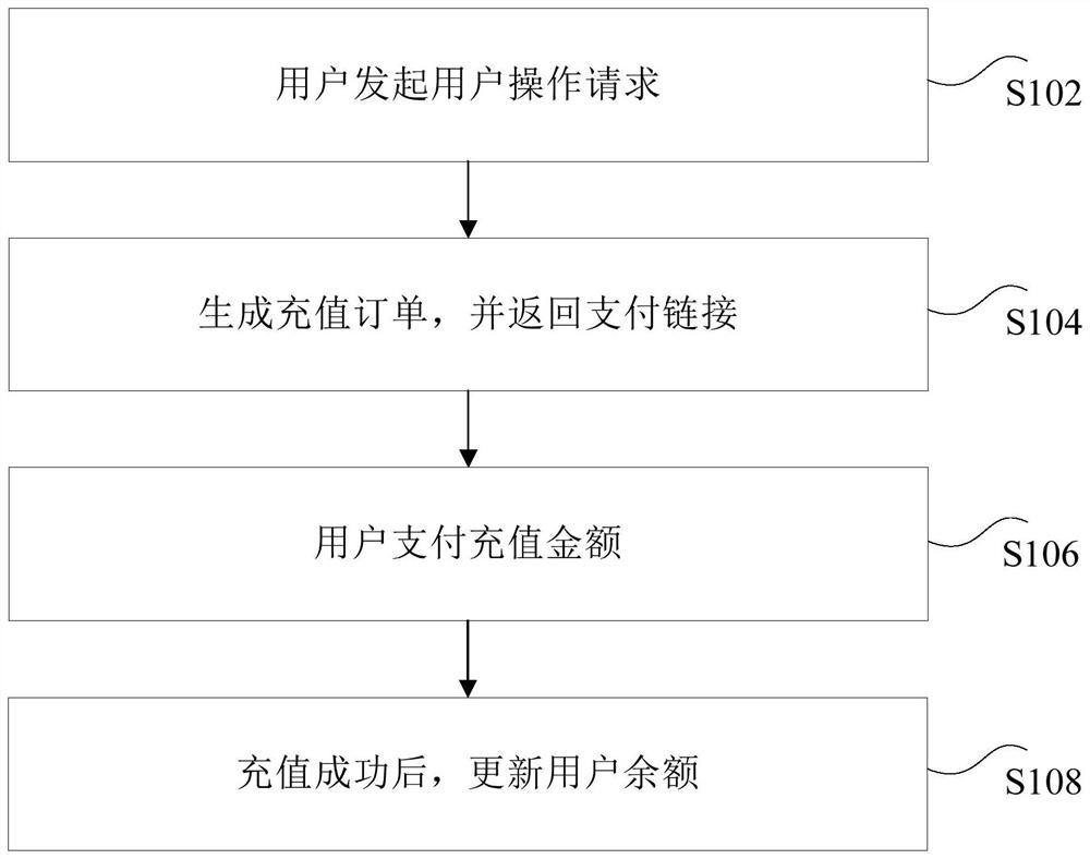 Platform fund account management method and system and storage medium