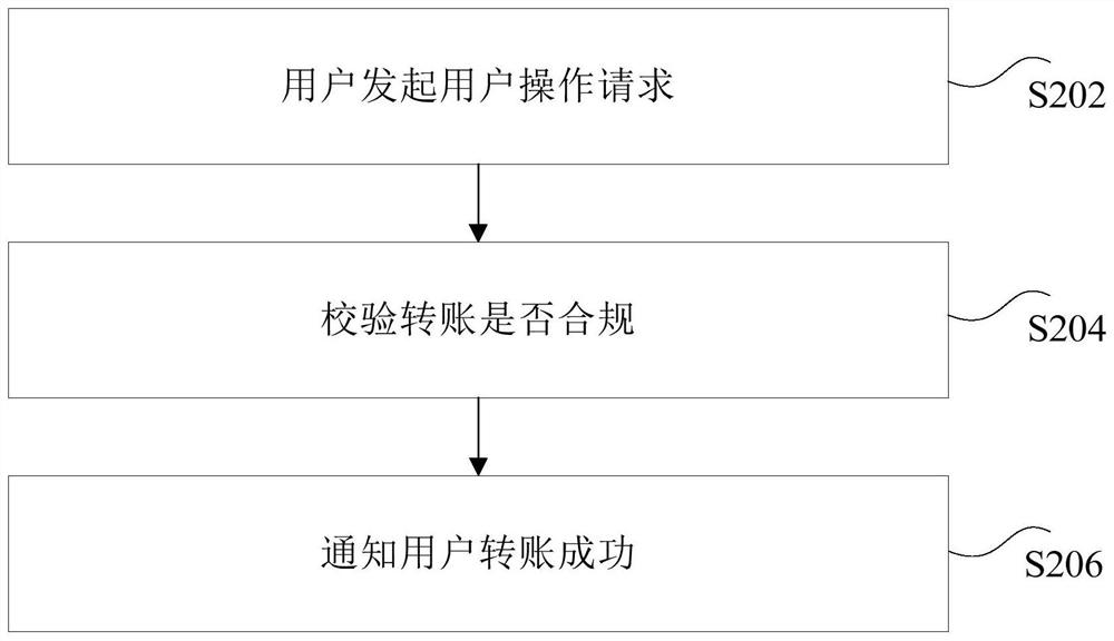 Platform fund account management method and system and storage medium