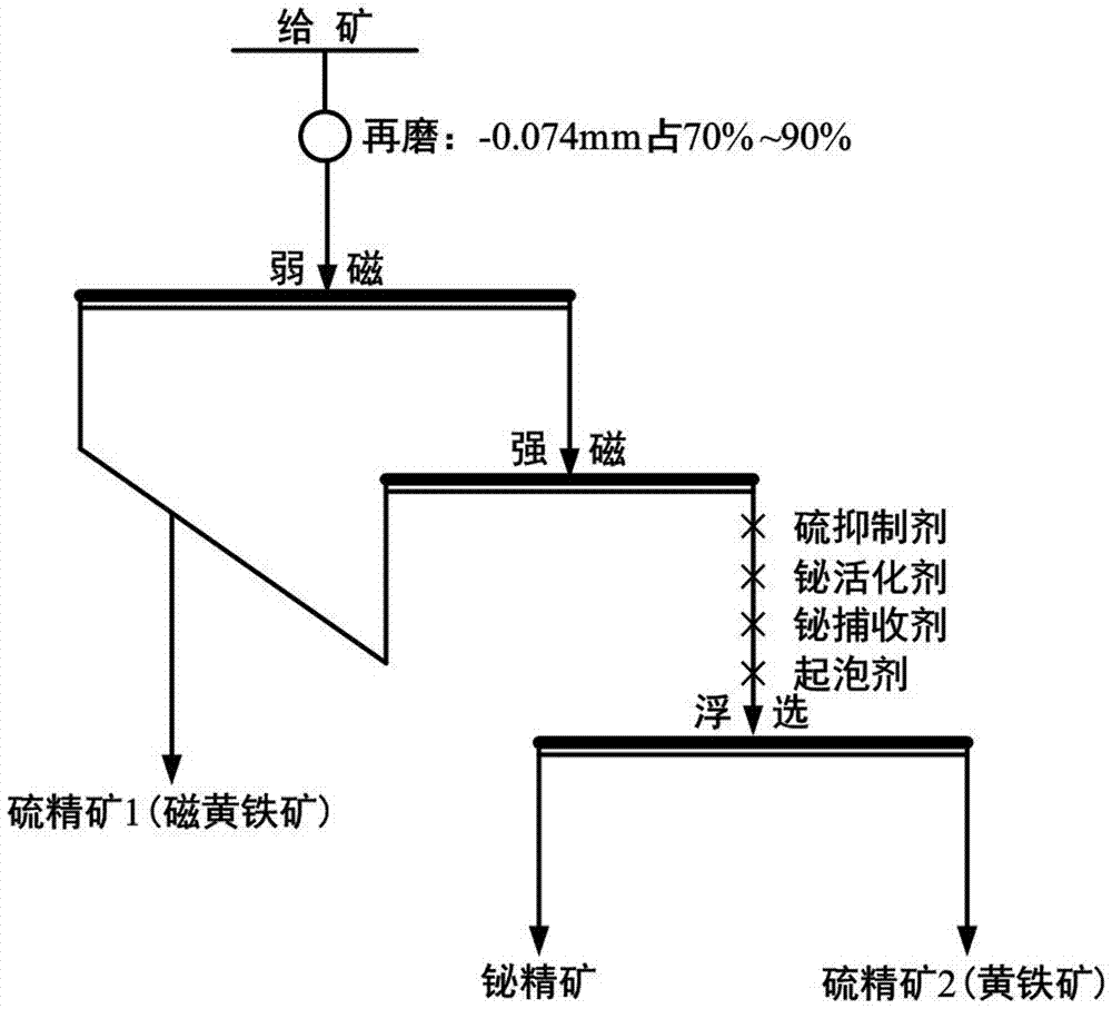 Mineral beneficiation method for separating bismuth and sulfide from bismuth-sulfide concentrate